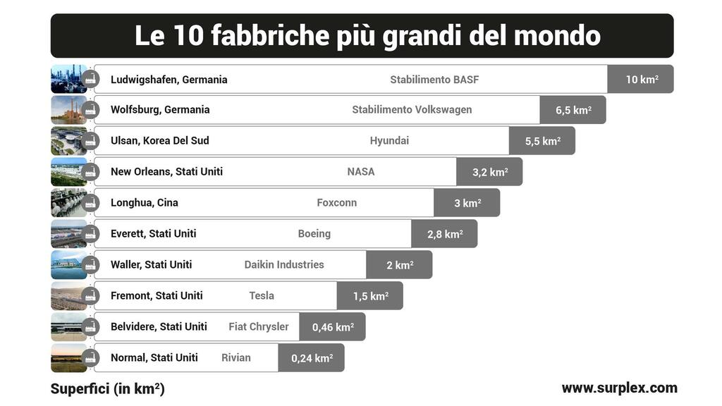 Le 10 fabbriche più grandi del mondo